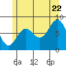 Craig tide chart for Friday, July 22, 2022