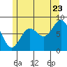 Craig tide chart for Saturday, July 23, 2022