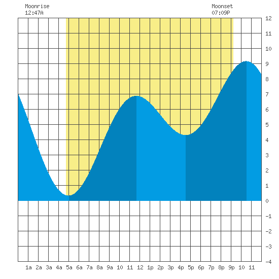 Craig tide chart for Sunday, July 24, 2022
