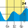 Craig tide chart for Sunday, July 24, 2022