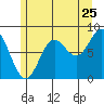 Craig tide chart for Monday, July 25, 2022