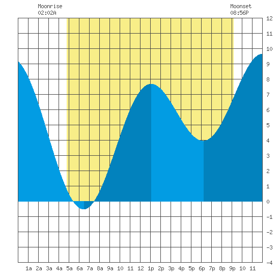 Craig tide chart for Tuesday, July 26, 2022