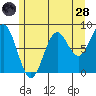 Craig tide chart for Thursday, July 28, 2022