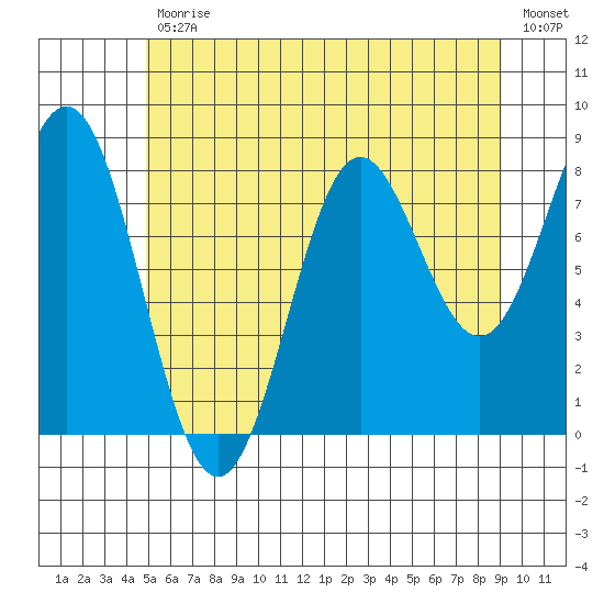 Craig tide chart for Friday, July 29, 2022