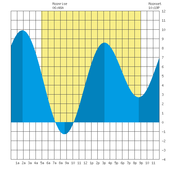 Craig tide chart for Saturday, July 30, 2022
