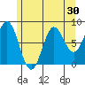Craig tide chart for Saturday, July 30, 2022
