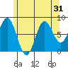 Craig tide chart for Sunday, July 31, 2022