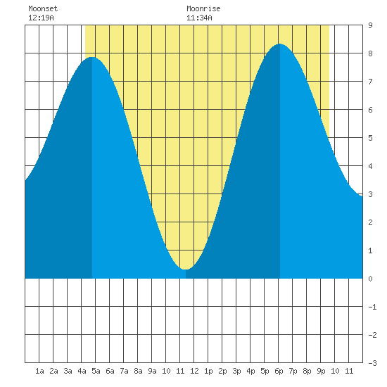 Craig tide chart for Tuesday, July 5, 2022