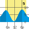 Craig tide chart for Tuesday, July 5, 2022
