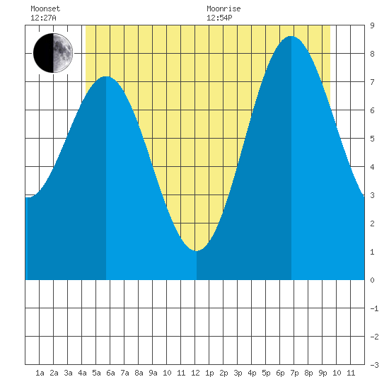 Craig tide chart for Wednesday, July 6, 2022