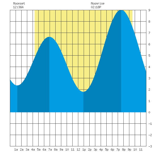 Craig tide chart for Thursday, July 7, 2022