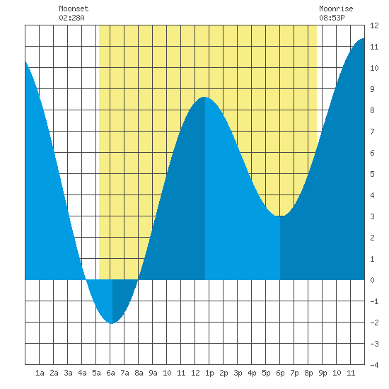 Craig tide chart for Wednesday, August 10, 2022