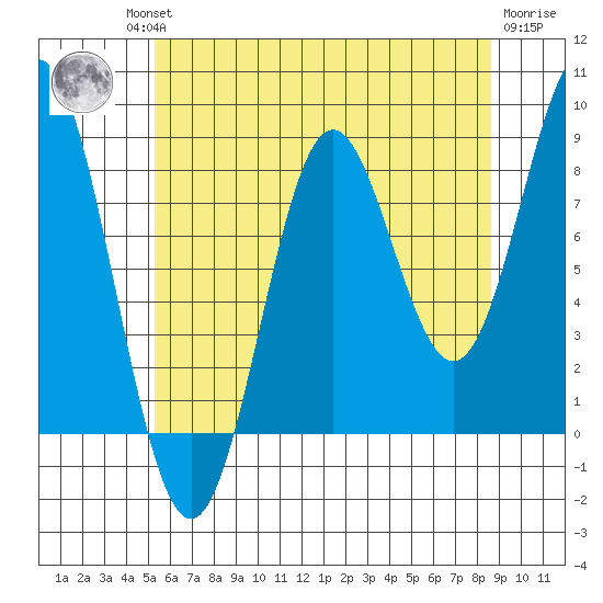 Craig tide chart for Thursday, August 11, 2022