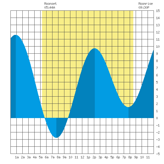 Craig tide chart for Friday, August 12, 2022