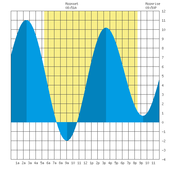 Craig tide chart for Sunday, August 14, 2022