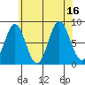 Craig tide chart for Tuesday, August 16, 2022