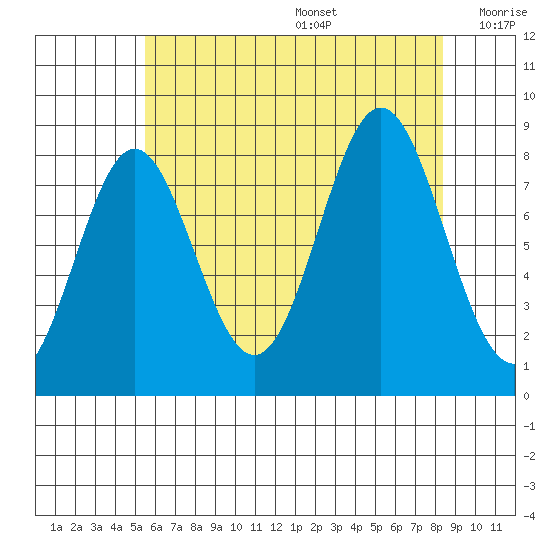 Craig tide chart for Wednesday, August 17, 2022
