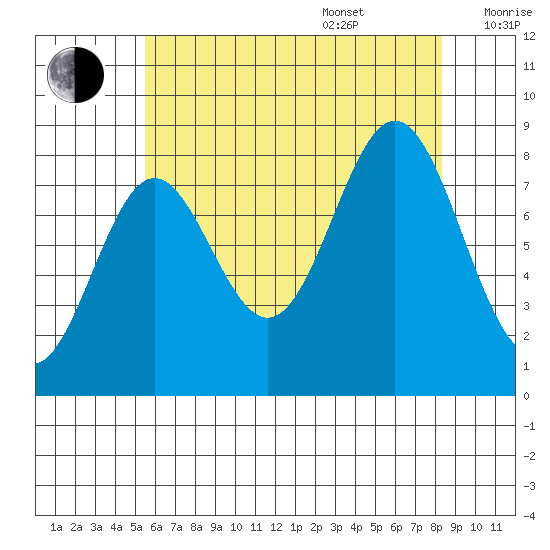 Craig tide chart for Thursday, August 18, 2022