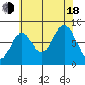 Craig tide chart for Thursday, August 18, 2022