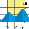 Craig tide chart for Friday, August 19, 2022