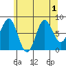 Craig tide chart for Monday, August 1, 2022