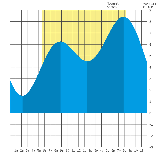 Craig tide chart for Saturday, August 20, 2022