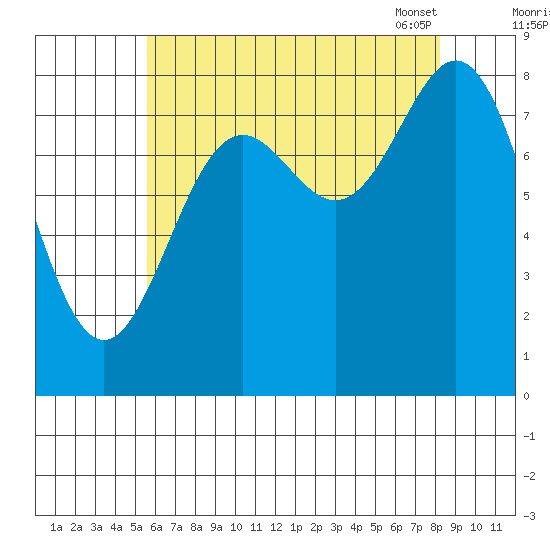 Craig tide chart for Sunday, August 21, 2022