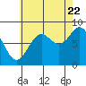 Craig tide chart for Monday, August 22, 2022