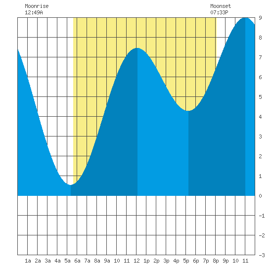 Craig tide chart for Tuesday, August 23, 2022