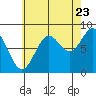 Craig tide chart for Tuesday, August 23, 2022