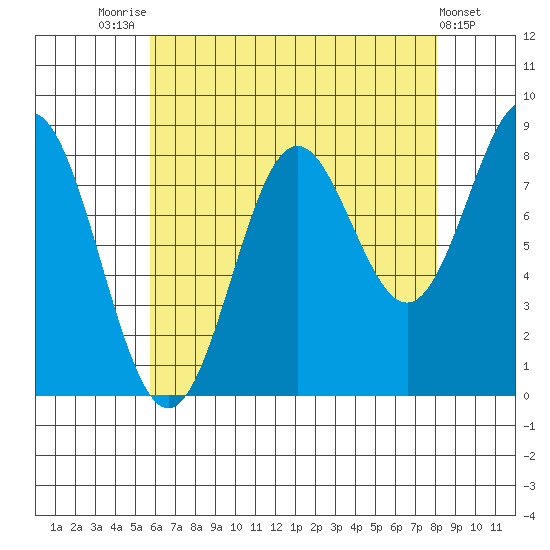 Craig tide chart for Thursday, August 25, 2022