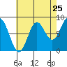 Craig tide chart for Thursday, August 25, 2022