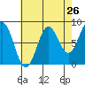 Craig tide chart for Friday, August 26, 2022