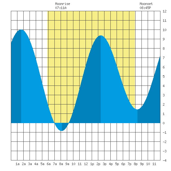 Craig tide chart for Sunday, August 28, 2022
