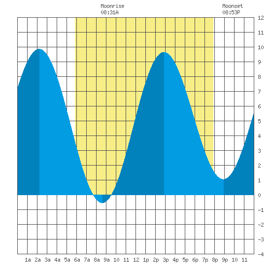 Craig tide chart for Monday, August 29, 2022