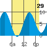 Craig tide chart for Monday, August 29, 2022