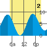 Craig tide chart for Tuesday, August 2, 2022
