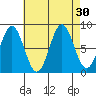 Craig tide chart for Tuesday, August 30, 2022