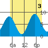 Craig tide chart for Wednesday, August 3, 2022