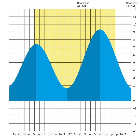 Craig tide chart for Thursday, August 4, 2022
