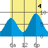 Craig tide chart for Thursday, August 4, 2022