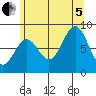 Craig tide chart for Friday, August 5, 2022
