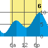 Craig tide chart for Saturday, August 6, 2022