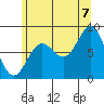Craig tide chart for Sunday, August 7, 2022