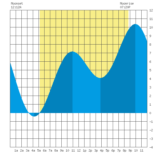 Craig tide chart for Monday, August 8, 2022