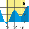 Craig tide chart for Tuesday, August 9, 2022