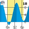 Craig tide chart for Saturday, September 10, 2022