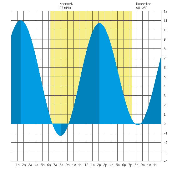 Craig tide chart for Sunday, September 11, 2022