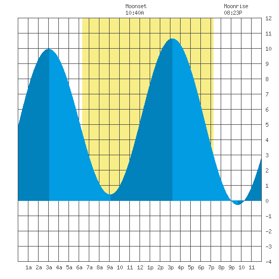 Craig tide chart for Tuesday, September 13, 2022