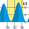 Craig tide chart for Tuesday, September 13, 2022